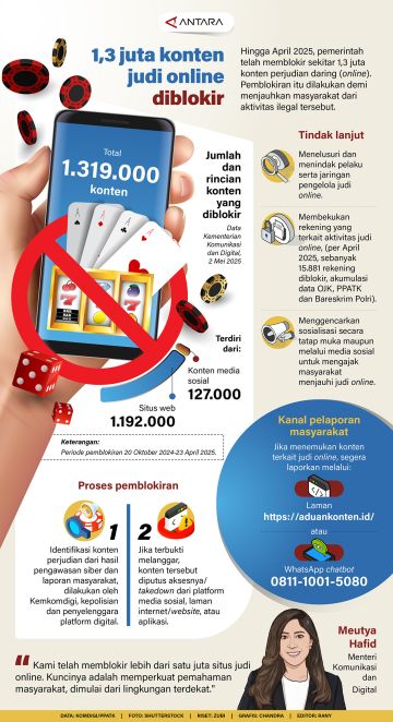 1,3 juta konten judi online diblokir