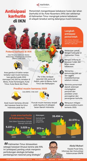Antisipasi karhutla di IKN