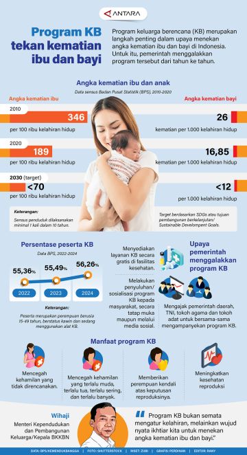 Program KB tekan kematian ibu dan bayi