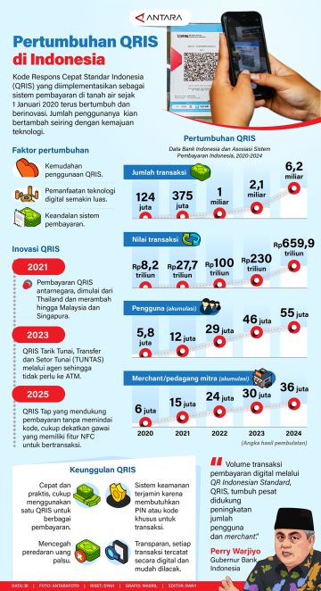 Pertumbuhan QRIS di Indonesia