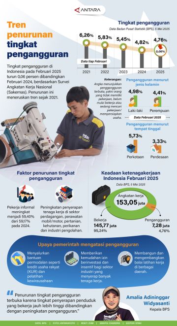 Tren penurunan tingkat pengangguran