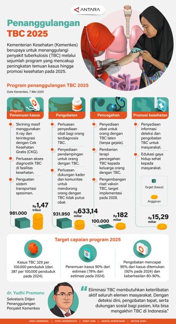 Penanggulangan TBC 2025
