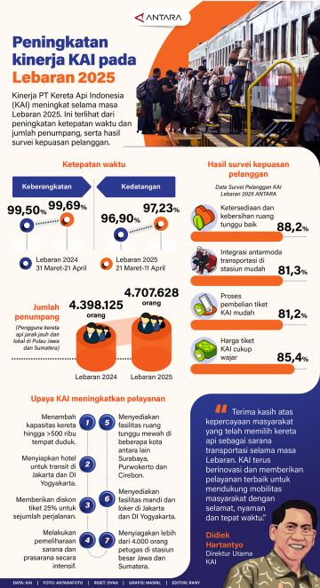 Peningkatan kinerja KAI pada Lebaran 2025