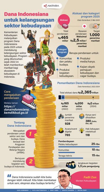 Dana Indonesiana untuk kelangsungan sektor kebudayaan