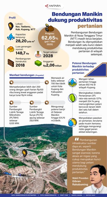 Bendungan Manikin dukung produktivitas pertanian