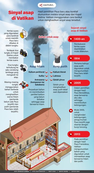 Sinyal asap di Vatikan