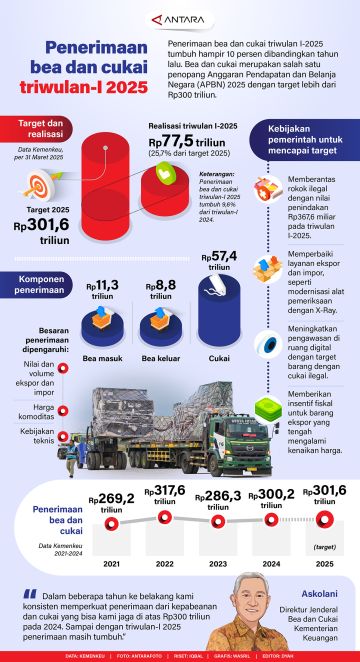 Penerimaan bea dan cukai triwulan-I 2025
