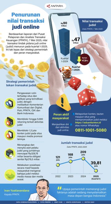 Penurunan nilai transaksi judi online