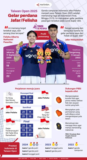 Taiwan Open 2025: Gelar perdana Jafar/Felisha