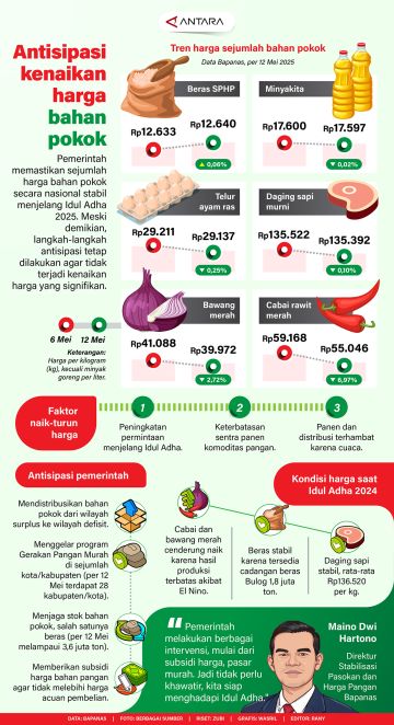 Antisipasi kenaikan harga bahan pokok
