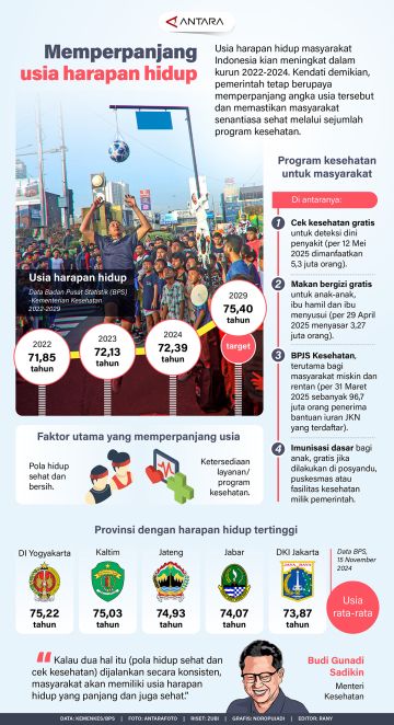 Memperpanjang usia harapan hidup
