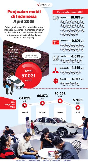 Penjualan mobil di Indonesia April 2025