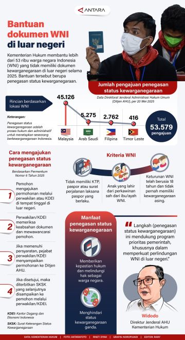 Bantuan dokumen WNI di luar negeri