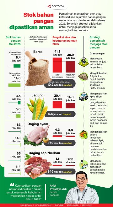 Stok bahan pangan dipastikan aman