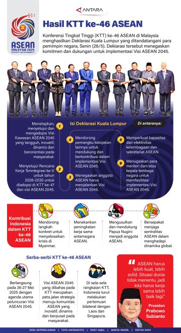 Hasil KTT ke-46 ASEAN