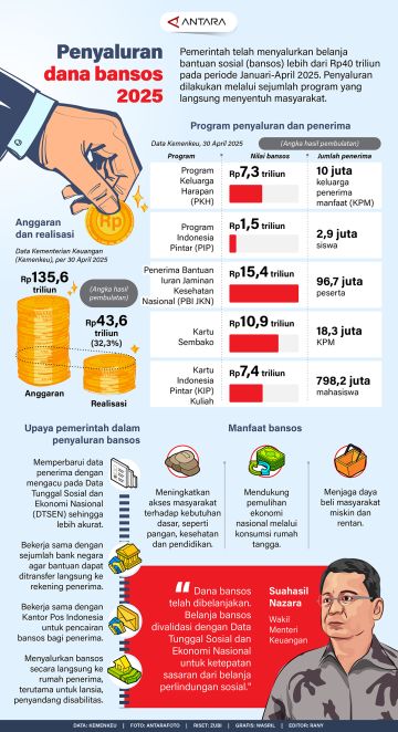Penyaluran dana bansos 2025
