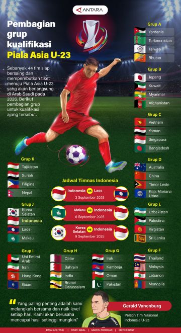 Pembagian grup kualifikasi Piala Asia U-23