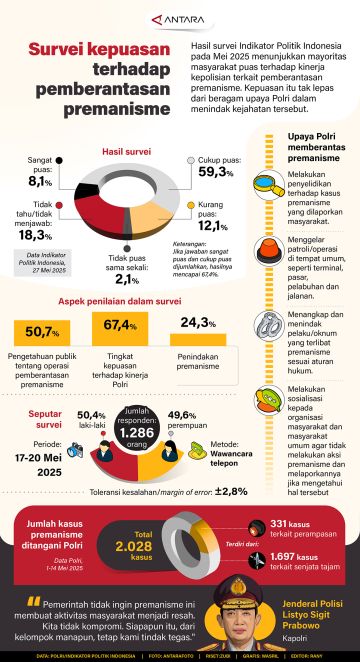 Survei kepuasan terhadap pemberantasan premanisme