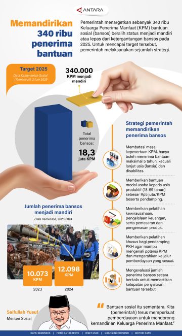 Memandirikan 340 ribu penerima bantuan