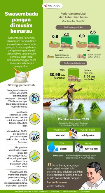 Swasembada pangan di musim kemarau
