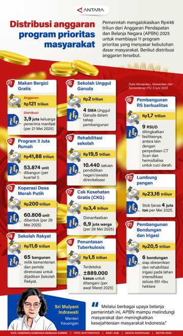 Distribusi anggaran program prioritas masyarakat
