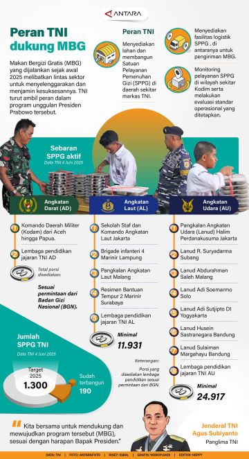 Peran TNI dukung MBG