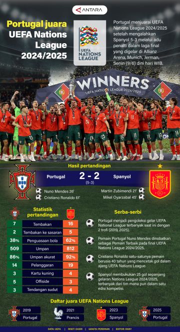 Portugal juara UEFA Nations League 2024/2025