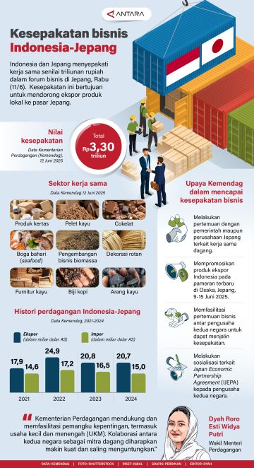 Kesepakatan bisnis Indonesia-Jepang