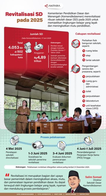 Revitalisasi SD pada 2025