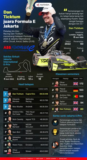 Dan Ticktum juara Formula E Jakarta