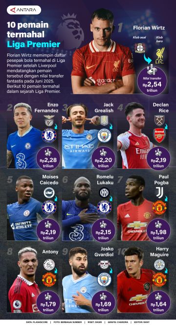 10 pemain termahal Liga Premier