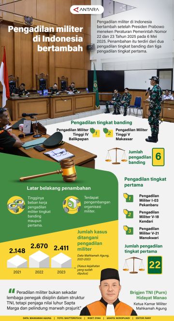 Pengadilan militer di Indonesia bertambah