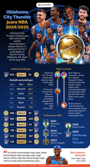 Oklahoma City Thunder juara NBA 2024/2025