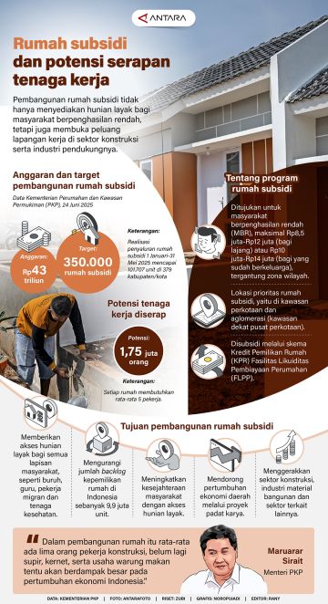 Rumah subsidi dan potensi serapan tenaga kerja
