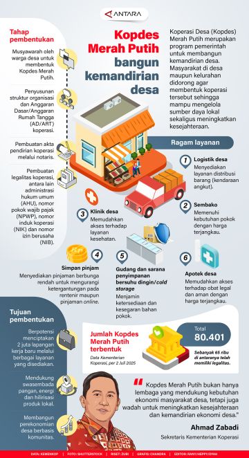 Kopdes Merah Putih bangun kemandirian desa