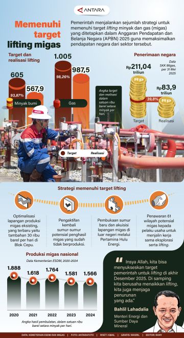 Memenuhi target lifting migas