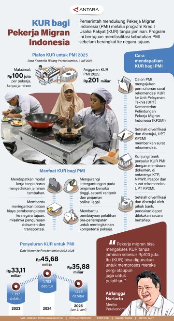 KUR bagi Pekerja Migran Indonesia
