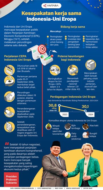 Kesepakatan kerja sama Indonesia-Uni Eropa
