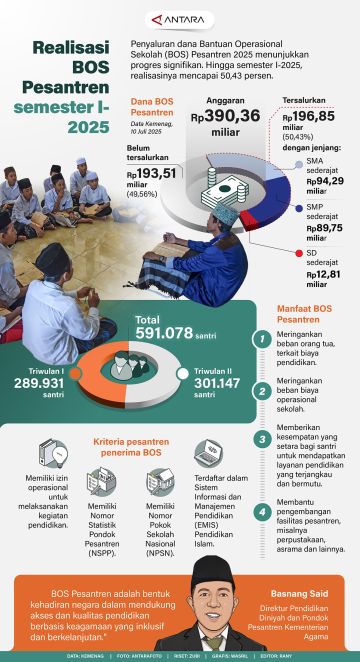 Realisasi BOS Pesantren semester I-2025