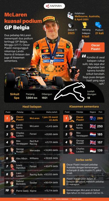 McLaren kuasai podium GP Belgia