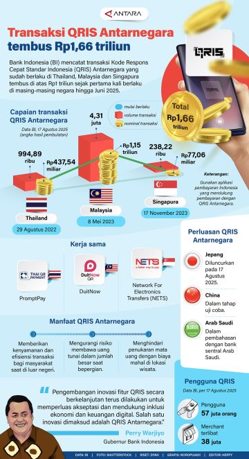 Transaksi QRIS Antarnegara tembus Rp1,66 triliun