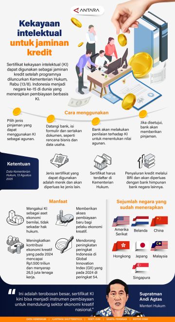 Kekayaan Intelektual untuk jaminan kredit