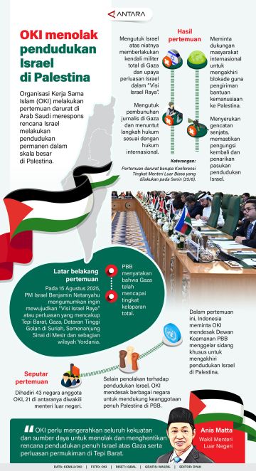 OKI menolak pendudukan Israel di Palestina
