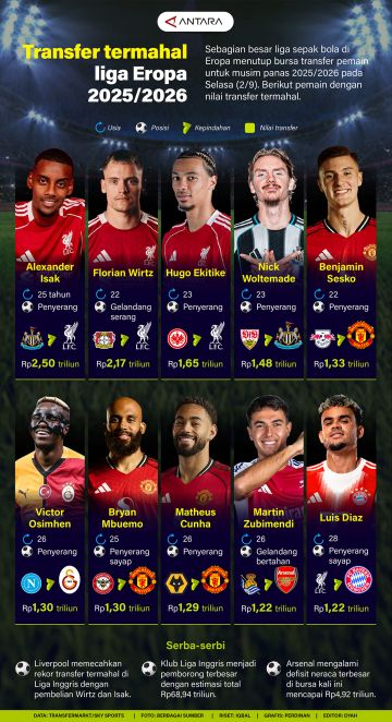 Transfer termahal liga Eropa 2025/2026