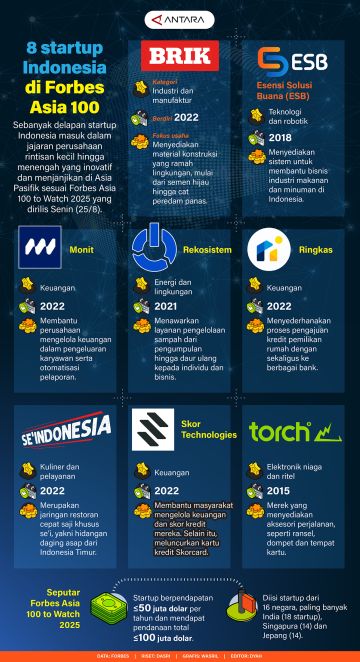 Delapan startup Indonesia di Forbes Asia 100