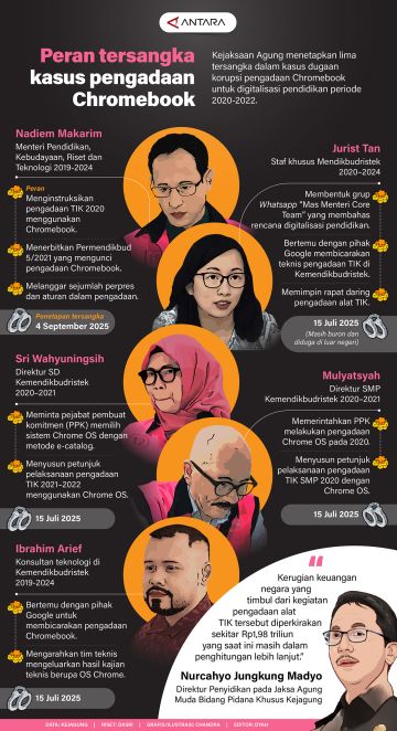Peran tersangka kasus pengadaan Chromebook