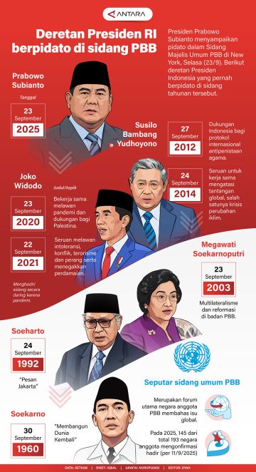 Deretan Presiden RI yang berpidato di sidang PBB