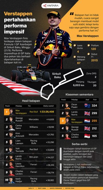 Verstappen pertahankan performa impresif