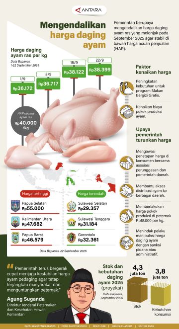 Mengendalikan harga daging ayam