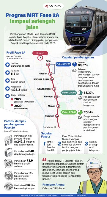 Progres MRT Fase 2A lampui setengah jalan
